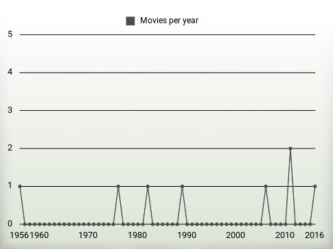 Movies per year