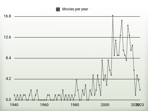 Movies per year