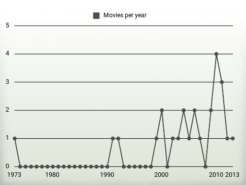 Movies per year