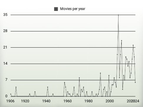 Movies per year