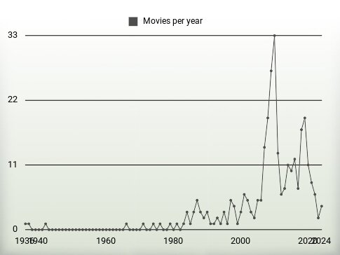 Movies per year