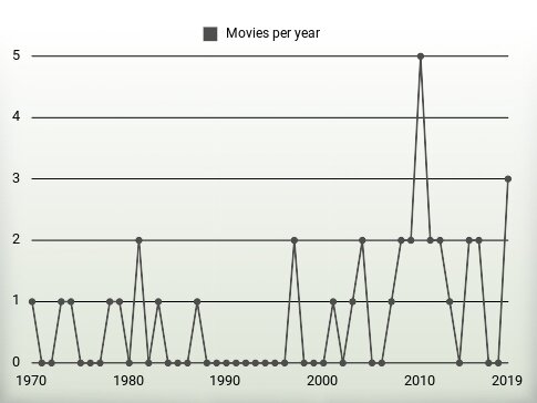 Movies per year