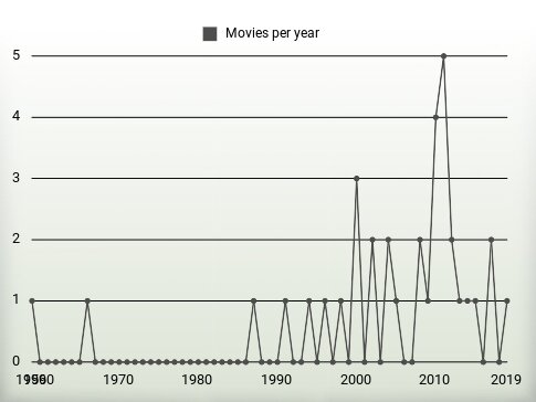 Movies per year