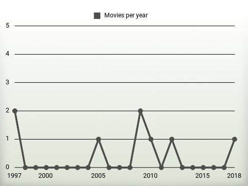 Movies per year