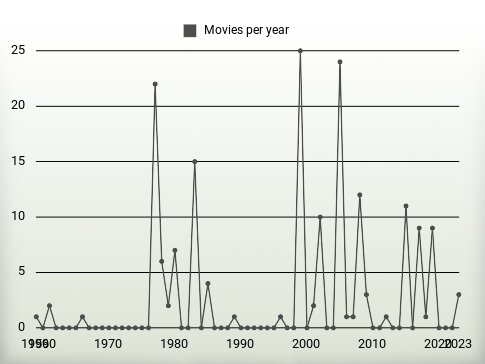 Movies per year