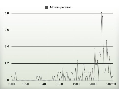 Movies per year