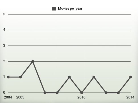 Movies per year