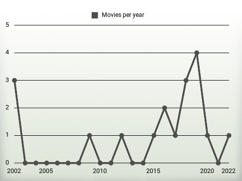 Movies per year