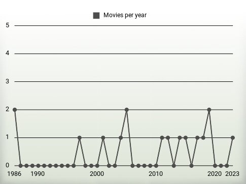 Movies per year