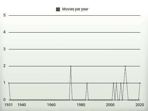 Movies per year