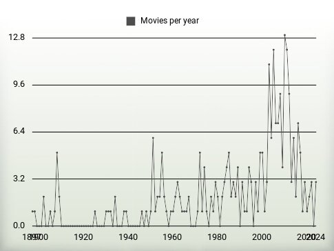 Movies per year