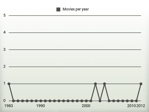 Movies per year