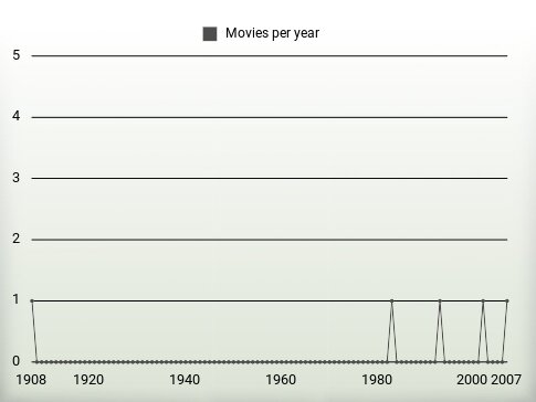 Movies per year