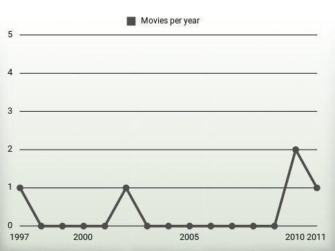 Movies per year