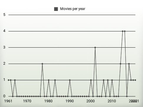 Movies per year