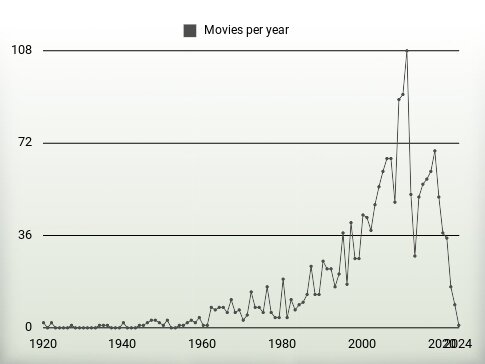 Movies per year