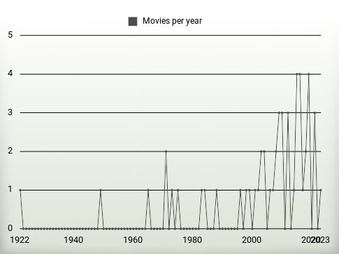 Movies per year