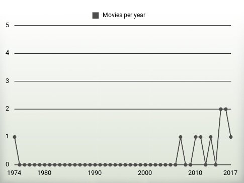 Movies per year