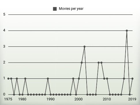 Movies per year