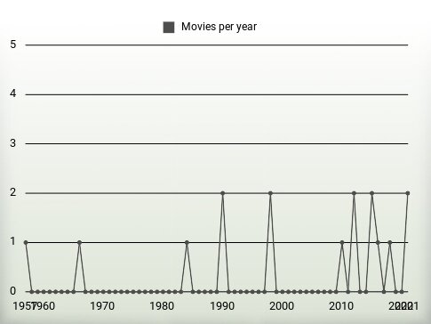 Movies per year