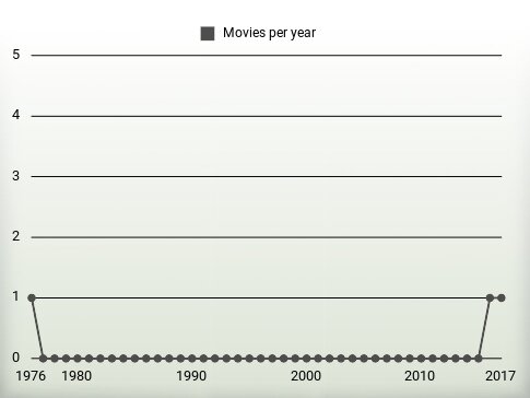 Movies per year