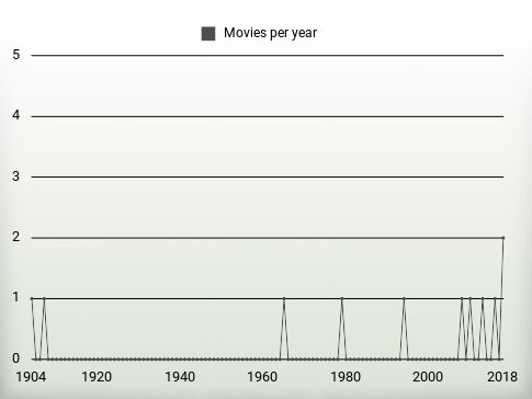 Movies per year