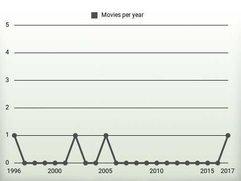 Movies per year