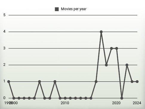 Movies per year