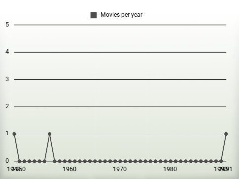 Movies per year