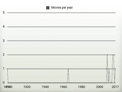 Movies per year