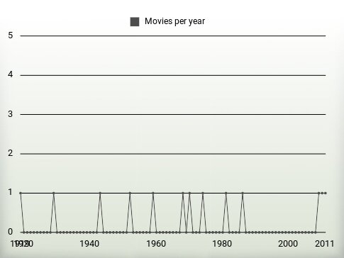 Movies per year