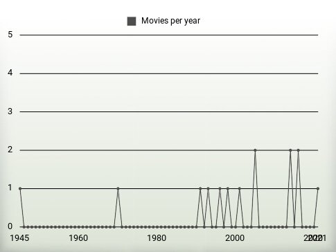 Movies per year