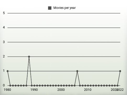 Movies per year