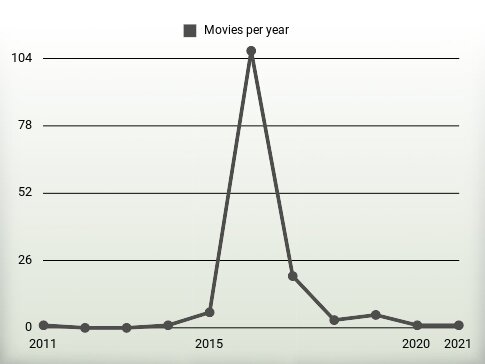 Movies per year