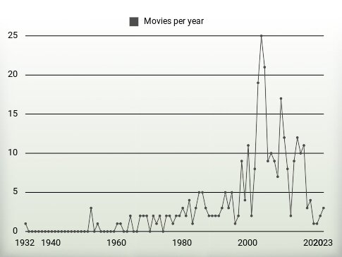 Movies per year