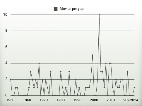 Movies per year