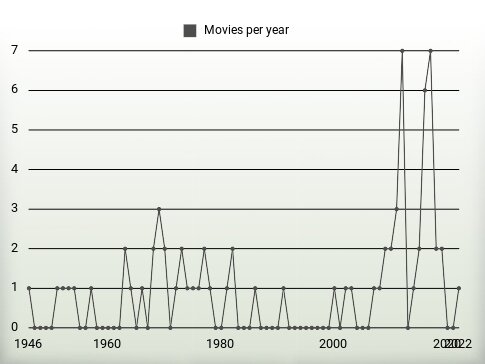 Movies per year