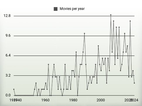 Movies per year