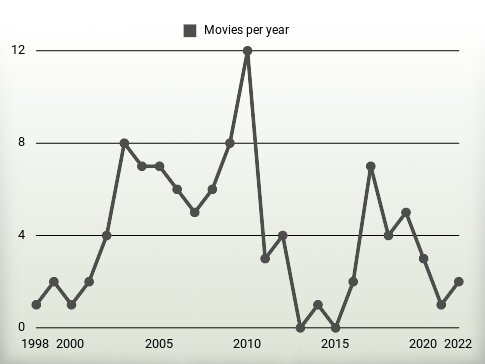 Movies per year