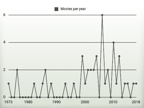 Movies per year