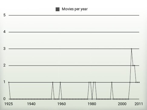 Movies per year