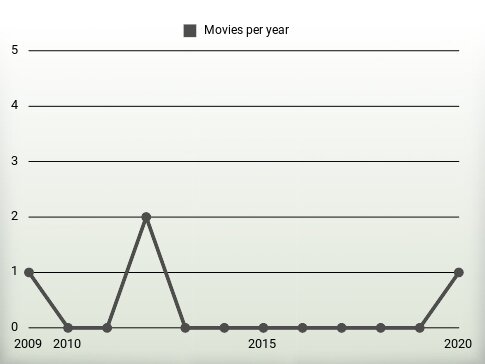 Movies per year