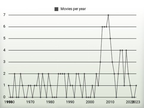 Movies per year