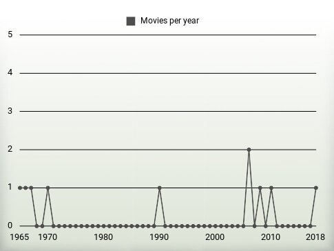 Movies per year