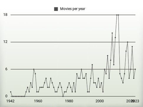 Movies per year