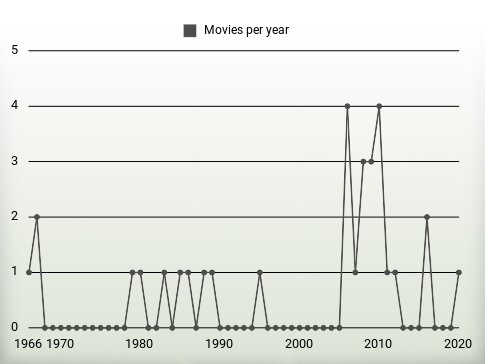 Movies per year