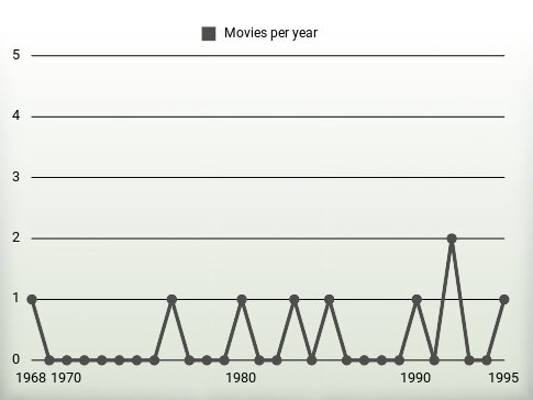 Movies per year