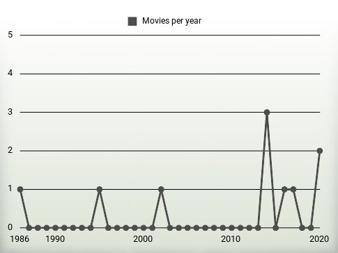 Movies per year