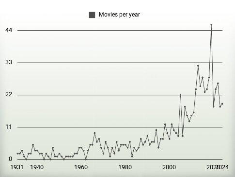 Movies per year