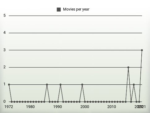 Movies per year